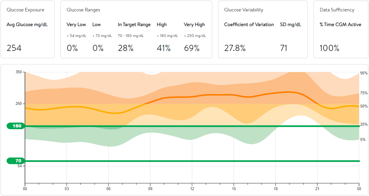 Ambulatory Glucose Profile (AGP) tab